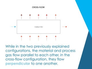 Options in Kiln Air Flow | PPT
