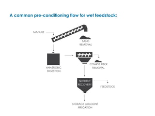 A common pre-conditioning flow for wet feedstock:
 