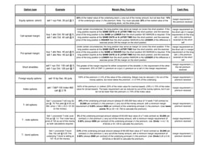 Options Margin