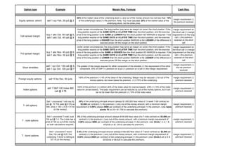 Option type                     Example                                                       Margin Req. Formula                                                   Cash Req:


                                                             20% of the maket value of the underlying stock (-) any out of the money amount, but not less than 10%
                                                                                                                                                                     margin requirement (-)
Equity options: (short)    sell 1 xyz Feb. 35 put @ 3          of the underlying's value (+) the premium. Note: You must calculate 20% of the market value of the
                                                                                                                                                                     the premium received
                                                                                                underlying stock, not the strike price.

                                                       Under certain circumstances, the long position may serve as margin (or cover) the short position. If the margin requirement on
                                                        long position expires at the SAME DATE or A LATER TIME than the short position; and the exercise        the short call (+) margin
                           buy 1 abc Oct. 50 call @ 5, price of the long position is the SAME or LOWER than the short position NO MARGIN is required. If the requirement on the long
 Call spread margin:
                           sell 1 abc Oct. 40 call @ 8  long position expires at the SAME DATE or A LATER TIME than the short position; and the exercise          call (-) the premium
                                                       price of the long position is HIGHER than the short position MARGIN is the LESSER of the difference in received on the short
                                                                                   exercise prices OR the margin on the short position.                                     call

                                                      Under certain circumstances, the long position may serve as margin (or cover) the short position. If the margin requirement on
                                                       long position expires at the SAME DATE or A LATER TIME than the short position; and the exercise        the short call (+) margin
                          buy 1 abc Nov. 40 put @ 8, price of the long position is the SAME or HIGHER than the short position NO MARGIN is required. If the requirement on the long
 Put spread margin:
                          sell 1 abc Nov. 50 put @ 5   long position expires at the SAME DATE or A LATER TIME than the short position; and the exercise          call (-) the premium
                                                     price of the long position is LOWER than the short position MARGIN is the LESSER of the difference in received on the short
                                                                                 exercise prices OR the margin on the short position.                                      call

                                                                                                                                                                     margin requirement (-)
                          sell 1 xyz Oct. 130 call @ 5, The greater of the margin required for either component of the straddle (+) the requirement of the other
   Short straddles                                                                                                                                                     the net premium
                          sell 1 xyz Oct. 120 put @ 7      component. 20% of CMP (+) premium on a put (+) premium on a call (=) the margin requirement
                                                                                                                                                                           received


                                                              100% of the premium (+) 4% of the value of the underlying. Margin may be reduced (-) for out of the    margin requirement (-)
Foreign equity options:      sell 10 bp Dec. 60 puts
                                                                          money options, but never below the premium (+) 0.75% of the underlying.                     premium received


                                                             100% of the premium (+) (either) 20% of the index value for (narrow-based). (OR) (+) 15% of the index
                           sell 1 S&P-100 Index 860                                                                                                                  margin requirement (-)
    Index options:                                           value for (broad-based). The basic requirement can be reduced by out-of-the-money options, but it can
                                   call @ 2.78                                                                                                                        premium received
                                                                                 be not be lower than the premuim (+) 10% of the index value.



                          Sell 1 uncovered T-bill may 92     .35% of the underlying principal amount (always $1,000,000 face value of 13 week T-bill contract so
                          put @ .70 The yield @ 8.5% so         $3,500 per contract) (+) the premium (-) any out-of-the-money amount, with a minimum margin        margin requirement (-)
    T- bill options:
                          Mkt. price = 100 (-) 8.5 = 91.50 requirement of 0.05% (always $500 per contract) of the underlying principal (+) the premium. (Use basis  premium received
                                   (in the money).                                   points 70 (x) 25 = $1,750 to calculate the premium).


                           Sell 1 uncovered T-note June      3% of the underlying principal amount (always $100,000 face value of a T-note contract so $3,000 per
                          104 put @ 1.4. The t-note has a     contract) (+) the premium (-) any out-of-the-money amount, with a minimum margin requirement of        margin requirement (-)
   T - note options:
                          price of 103 so out of the money    0.50% (always $500 per contract) of the underlying principal (+) the premium. Use 32nds 1.4 or 1 &      premium received
                           so both calculations required.                                 4/32nds or $1,125 to calculate the premium).


                             Sell 1 uncovered T-bond         3.5% of the underlying principal amount (always $100,000 face value of T-bond contract so $3,500 per
                             Dec.102 call @ 6.20 The           contract) (+) the premium (-) any out-of-the-money amount, with a minimum margin requirement of       margin requirement (-)
  T - bond options:
                           underlying T-bond is selling at   0.50% (always $500 per contract) of the underlying principal (+) the premium. (Use 32nds 6.20 or 6 &     premium received
                              107.18.(in the money).                                     20/32nds or $6,625 to calculate the premium).
 