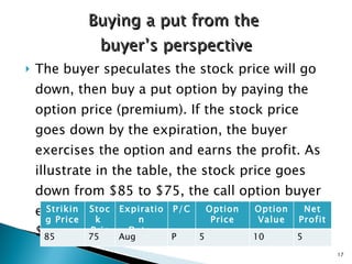The buyer speculates the stock price will go down, then buy a put option by paying the option price (premium). If the stock price goes down by the expiration, the buyer exercises the option and earns the profit. As illustrate in the table, the stock price goes down from $85 to $75, the call option buyer earns $10 minus $5 of option price and get $5 net profit.  Buying a put from the  buyer’s perspective Options Striking Price Stock  Price Expiration Date  P /C Option Price Option Value Net Profit 85 75 Aug P 5 10 5 