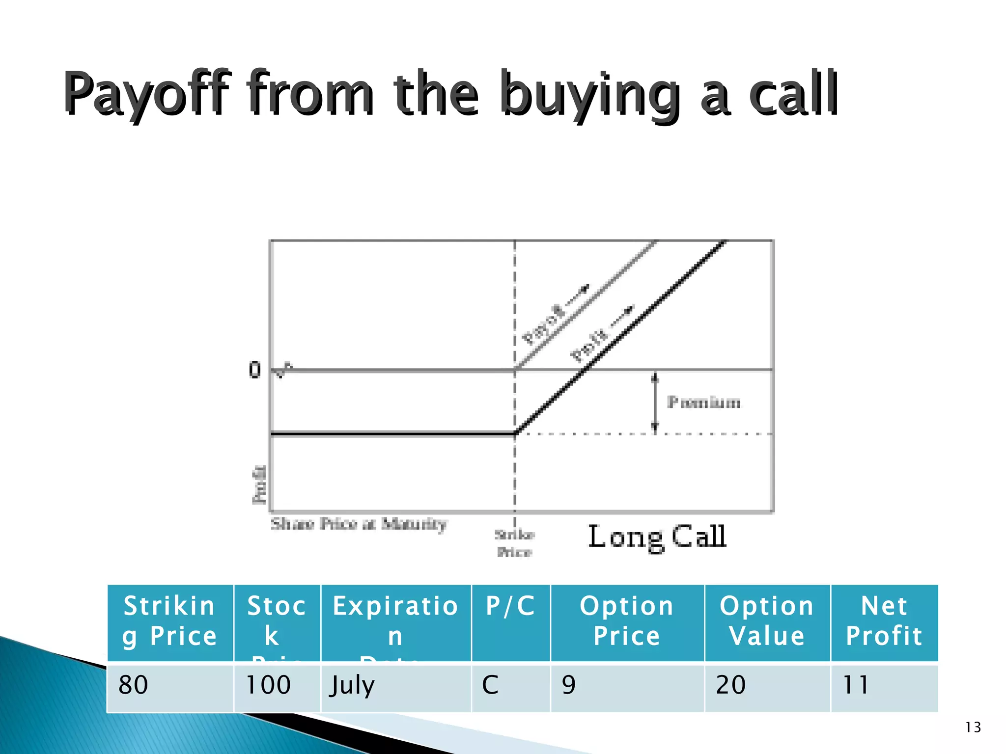Payoff from the buying a call Options Striking Price Stock  Price Expiration Date  P /C Option Price Option Value Net Profit 80 100 July C 9 20 11 