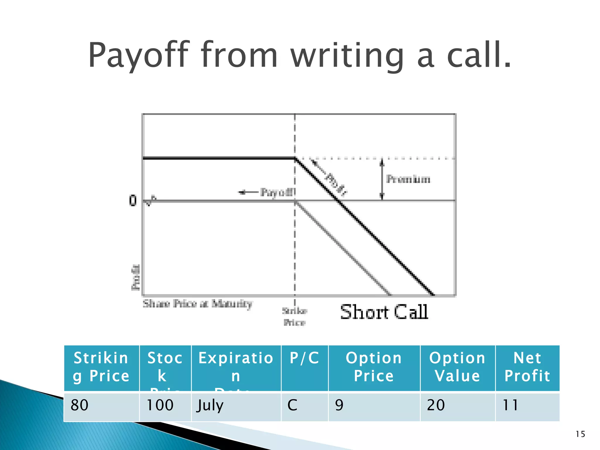 Payoff from writing a call. Options Striking Price Stock  Price Expiration Date  P /C Option Price Option Value Net Profit 80 100 July C 9 20 11 