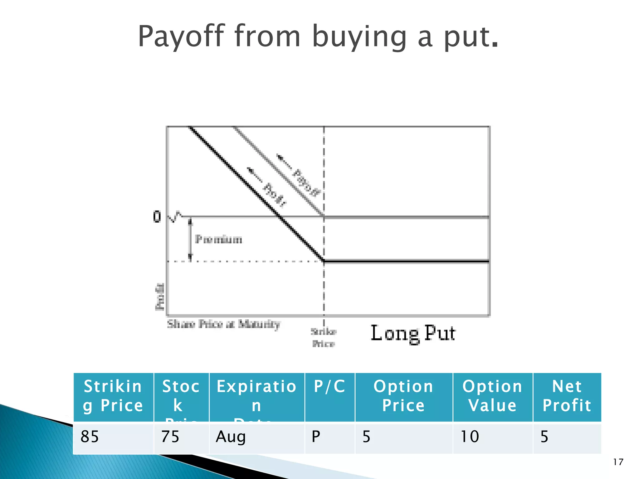 Payoff from buying a put . Options Striking Price Stock  Price Expiration Date  P /C Option Price Option Value Net Profit 85 75 Aug P 5 10 5 