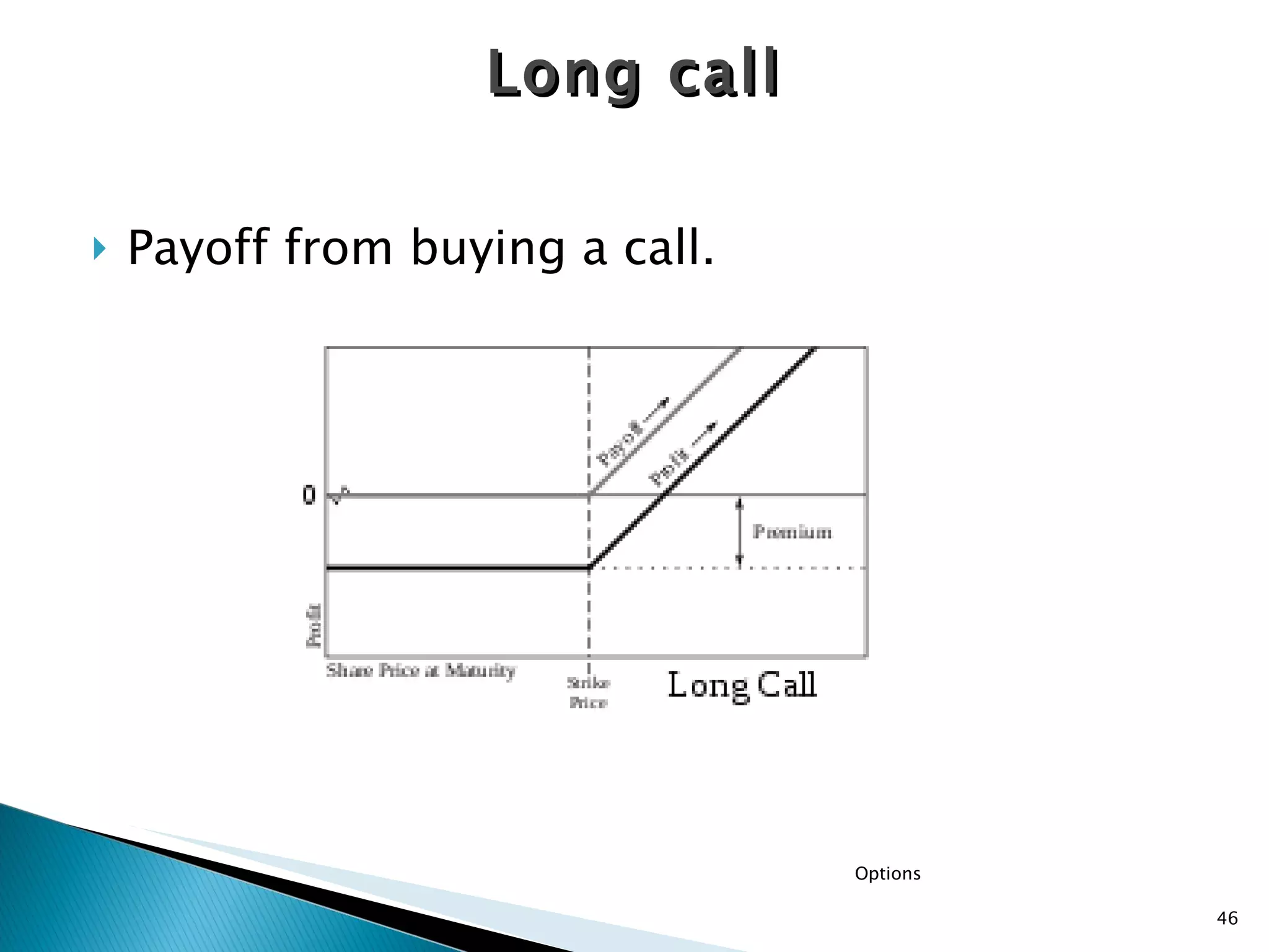 Payoff from buying a call. Long call Options 