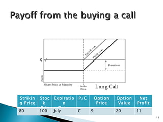 Payoff from the buying a call Options Striking Price Stock  Price Expiration Date  P /C Option Price Option Value Net Profit 80 100 July C 9 20 11 