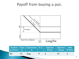 Payoff from buying a put . Options Striking Price Stock  Price Expiration Date  P /C Option Price Option Value Net Profit 85 75 Aug P 5 10 5 