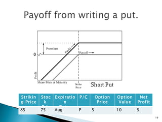 Payoff from writing a put. Options Striking Price Stock  Price Expiration Date  P /C Option Price Option Value Net Profit 85 75 Aug P 5 10 5 