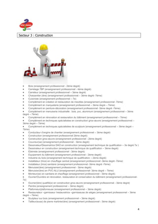 Secteur 3 : Construction




       Bois (enseignement professionnel - 2ème degré)
       Carrelage 7BP (enseignement professionnel - 4ème degré)
       Carreleur (enseignement professionnel – 3ème degré)
       Charpentier (ière) (enseignement professionnel – 3ème degré- 7ème)
       Cuisiniste (enseignement professionnel – 7e)
       Complément en création et restauration de meubles (enseignement professionnel -7ème)
       Complément en marqueterie (enseignement professionnel – 3ème degré – 7ème)
       Complément en peinture-décoration (enseignement professionnel -3ème degré -7ème)
       Complément en menuiserie industrielle : bois, pvc, aluminium (enseignement professionnel – 3ème
  degré – 7ème)
       Complément en rénovation et restauration du bâtiment (enseignement professionnel – 7ème)
       Complément en techniques spécialisées en construction gros-œuvre (enseignement professionnel –
  3ème degré – 7ème)
       Complément en techniques spécialisées de sculpture (enseignement professionnel – 3ème degré –
  7ème)
       Conducteur d’engins de chantier (enseignement professionnel – 3ème degré)
       Construction (enseignement professionnel 2ème degré)
       Construction gros-œuvre (enseignement professionnel - 2ème degré)
       Couvreur(se) (enseignement professionnel - 3ème degré)
       Dessinateur/Dessinatrice DAO en construction (enseignement technique de qualification – 3e degré 7e )
       Dessinateur en construction (enseignement technique de qualification – 3ème degré)
       Ebéniste (enseignement professionnel - 3ème degré)
       Equipement du bâtiment (enseignement professionnel - 2ème degré)
       Industrie du bois (enseignement technique de qualification – 2ème degré)
       Installateur (trice) en chauffage central (enseignement professionnel -3ème degré -7ème)
       Installateur (trice) sanitaire (enseignement professionnel -3ème degré -7ème)
       Menuisier(ière) (enseignement professionnel - 3ème degré)
       Menuisier(ière) en PVC-ALU (enseignement professionnel- 3ème degré – 7ème)
       Monteur(se) en sanitaire et chauffage (enseignement professionnel - 3ème degré)
       Ouvrier/Ouvrière en rénovation, restauration et conservation du bâtiment (enseignement professionnel-
  7e)
       Ouvrier(ière) qualifié(e) en construction gros-œuvre (enseignement professionnel - 3ème degré)
       Peintre (enseignement professionnel – 3ème degré)
       Plafonneur/plafonneuse (enseignement professionnel – 3ème degré)
       Restaurateur –garnisseur /restauratrice –garnisseuse de sièges (enseignement professionnel – 3ème
  degré – 7ème)
       Sculpteur sur bois (enseignement professionnel – 3ème degré)
       Tailleur(euse) de pierre marbrier(ière) (enseignement professionnel - 3ème degré)


                                                                                                           4
 