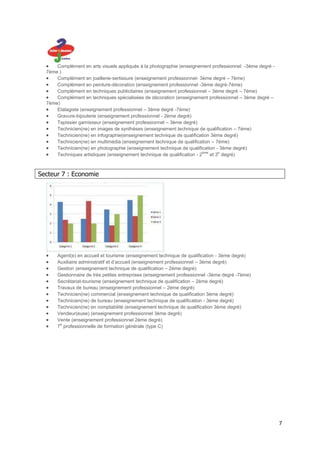 Complément en arts visuels appliqués à la photographie (enseignement professionnel -3ème degré -
  7ème )
      Complément en joaillerie-sertissure (enseignement professionnel- 3ème degré – 7ème)
      Complément en peinture-décoration (enseignement professionnel -3ème degré-7ème)
      Complément en techniques publicitaires (enseignement professionnel – 3ème degré – 7ème)
      Complément en techniques spécialisées de décoration (enseignement professionnel – 3ème degré –
  7ème)
      Etalagiste (enseignement professionnel – 3ème degré -7ème)
      Gravure-bijouterie (enseignement professionnel - 2ème degré)
      Tapissier garnisseur (enseignement professionnel – 3ème degré)
      Technicien(ne) en images de synthèses (enseignement technique de qualification – 7ème)
      Technicien(ne) en infographie(enseignement technique de qualification 3ème degré)
      Technicien(ne) en multimédia (enseignement technique de qualification – 7ème)
      Technicien(ne) en photographie (enseignement technique de qualification - 3ème degré)
                                                                          ème     e
      Techniques artistiques (enseignement technique de qualification - 2     et 3 degré)



Secteur 7 : Economie




      Agent(e) en accueil et tourisme (enseignement technique de qualification - 3ème degré)
      Auxiliaire administratif et d’accueil (enseignement professionnel – 3ème degré)
      Gestion (enseignement technique de qualification – 2ème degré)
      Gestionnaire de très petites entreprises (enseignement professionnel -3ème degré -7ème)
      Secrétariat-tourisme (enseignement technique de qualification – 2ème degré)
      Travaux de bureau (enseignement professionnel – 2ème degré)
      Technicien(ne) commercial (enseignement technique de qualification 3ème degré)
      Technicien(ne) de bureau (enseignement technique de qualification - 3ème degré)
      Technicien(ne) en comptabilité (enseignement technique de qualification 3ème degré)
      Vendeur(euse) (enseignement professionnel 3ème degré)
      Vente (enseignement professionnel 2ème degré)
       e
      7 professionnelle de formation générale (type C)




                                                                                                         7
 