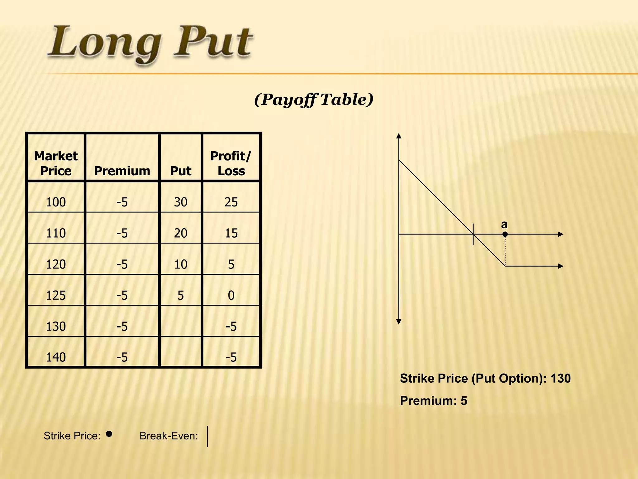 (Payoff Table)


Market                              Profit/
 Price      Premium        Put       Loss

 100             -5         30        25
                                                                                a
 110             -5         20        15

 120             -5         10        5

 125             -5          5        0

 130             -5                   -5

 140             -5                   -5
                                                               Strike Price (Put Option): 130
                                                               Premium: 5

 Strike Price:        Break-Even:
 