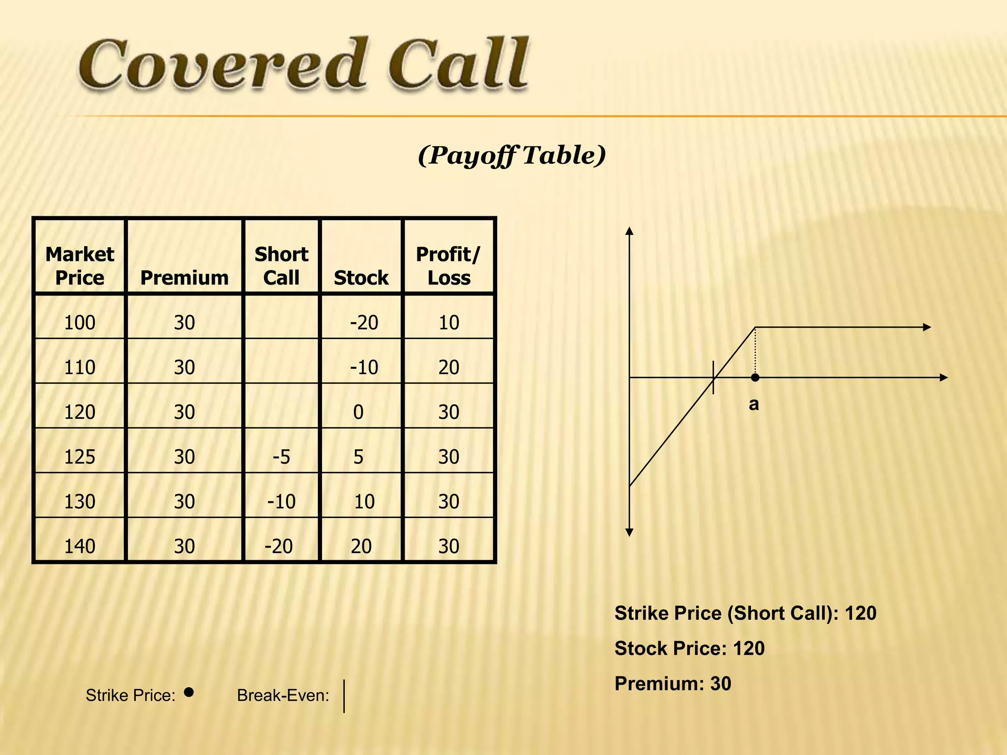 (Payoff Table)


Market                Short               Profit/
 Price    Premium      Call       Stock    Loss

 100           30                  -20      10

 110           30                  -10      20

 120           30                  0        30                            a

 125           30       -5         5        30

 130           30      -10         10       30

 140           30      -20         20       30


                                                           Strike Price (Short Call): 120
                                                           Stock Price: 120
                                                           Premium: 30
   Strike Price:    Break-Even:
 