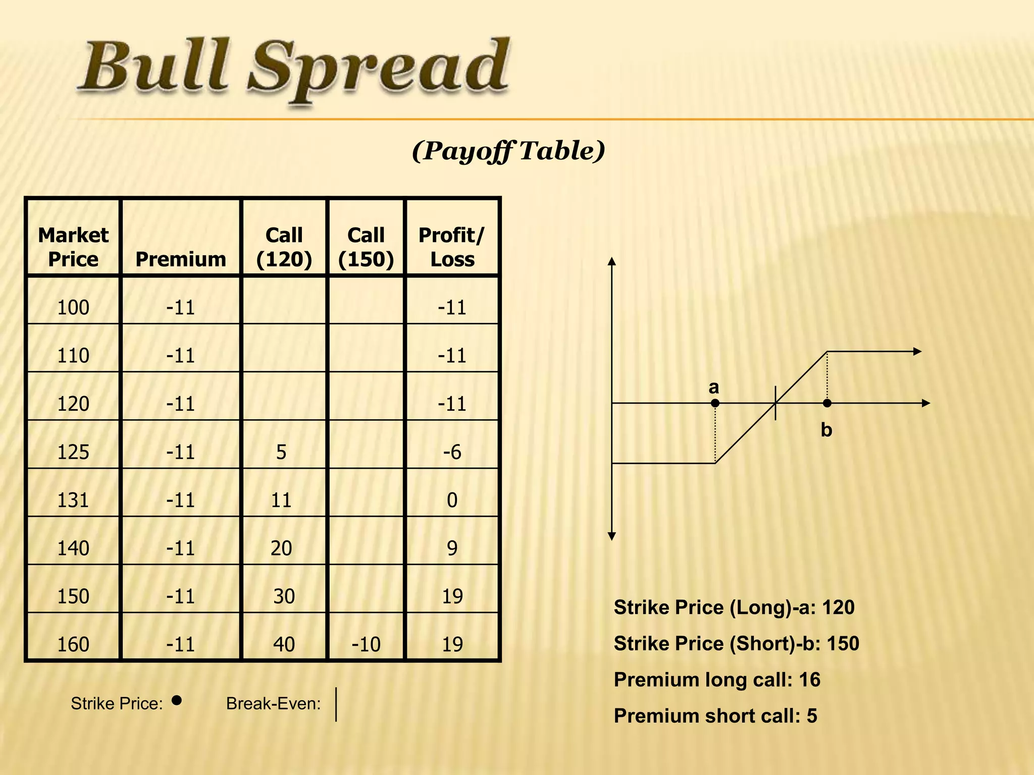 (Payoff Table)


Market                      Call       Call   Profit/
 Price     Premium         (120)      (150)    Loss

 100              -11                          -11

 110              -11                          -11
                                                                         a
 120              -11                          -11
                                                                                       b
 125              -11        5                  -6

 131              -11        11                 0

 140              -11        20                 9

 150              -11        30                 19
                                                               Strike Price (Long)-a: 120
 160              -11        40        -10      19             Strike Price (Short)-b: 150
                                                               Premium long call: 16
  Strike Price:         Break-Even:
                                                               Premium short call: 5
 