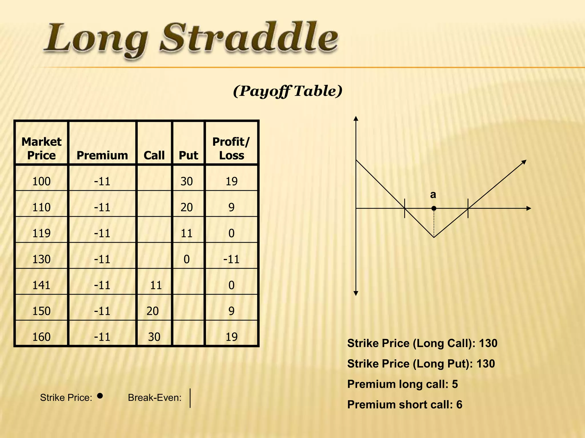 (Payoff Table)


Market                                    Profit/
 Price     Premium         Call   Put      Loss

 100              -11             30        19
                                                                             a
 110              -11             20        9

 119              -11             11        0

 130              -11                 0    -11

 141              -11       11              0

 150              -11      20               9

 160              -11       30              19
                                                              Strike Price (Long Call): 130
                                                              Strike Price (Long Put): 130
                                                              Premium long call: 5
  Strike Price:         Break-Even:
                                                              Premium short call: 6
 