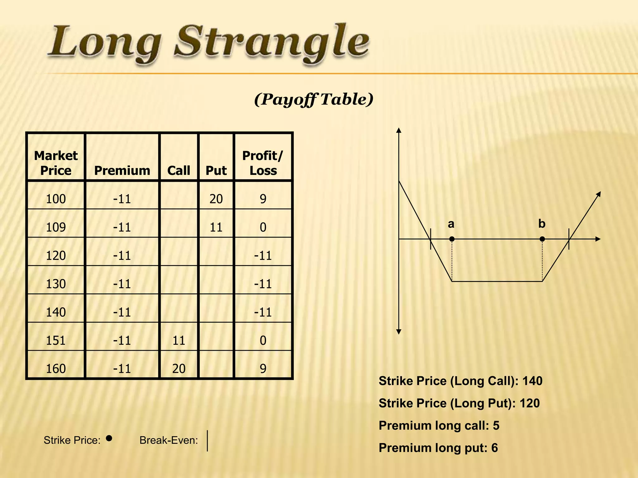 (Payoff Table)


Market                                     Profit/
 Price      Premium         Call     Put    Loss

 100             -11                 20      9

 109             -11                 11      0                           a               b

 120             -11                        -11

 130             -11                        -11

 140             -11                        -11

 151             -11         11              0

 160             -11         20              9
                                                             Strike Price (Long Call): 140
                                                             Strike Price (Long Put): 120
                                                             Premium long call: 5
 Strike Price:         Break-Even:
                                                             Premium long put: 6
 