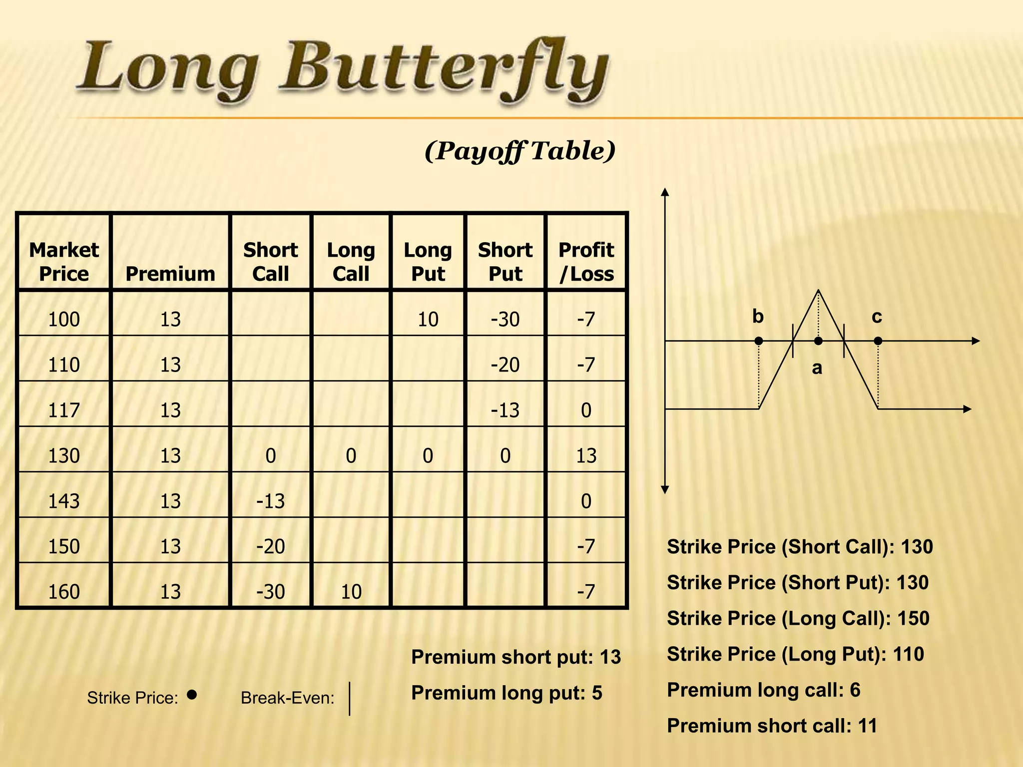 (Payoff Table)


Market                 Short     Long     Long   Short   Profit
 Price      Premium     Call      Call     Put    Put    /Loss

 100             13                        10     -30      -7              b             c

 110             13                               -20      -7                     a

 117             13                               -13      0

 130             13      0           0     0       0      13

 143             13     -13                                0

 150             13     -20                                -7     Strike Price (Short Call): 130

 160             13     -30          10                    -7     Strike Price (Short Put): 130
                                                                  Strike Price (Long Call): 150
                                          Premium short put: 13   Strike Price (Long Put): 110

       Strike Price:   Break-Even:        Premium long put: 5     Premium long call: 6
                                                                  Premium short call: 11
 
