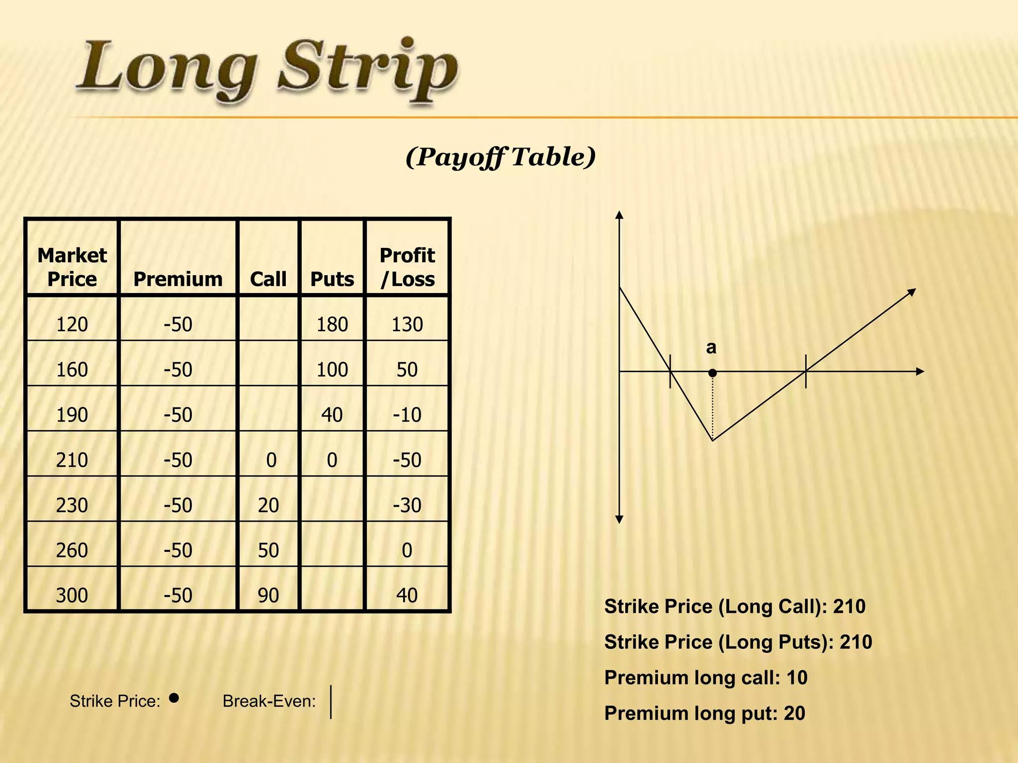 (Payoff Table)


Market                                     Profit
 Price     Premium         Call   Puts     /Loss

 120              -50             180       130
                                                                         a
 160              -50             100       50

 190              -50                 40    -10

 210              -50        0        0     -50

 230              -50       20              -30

 260              -50       50               0

 300              -50       90              40
                                                              Strike Price (Long Call): 210
                                                              Strike Price (Long Puts): 210
                                                              Premium long call: 10
  Strike Price:         Break-Even:
                                                              Premium long put: 20
 