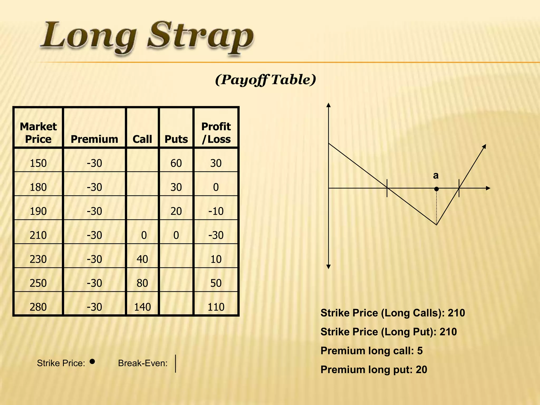 (Payoff Table)


Market                                     Profit
 Price     Premium         Call   Puts     /Loss

 150              -30                 60    30
                                                                                     a
 180              -30                 30     0

 190              -30                 20    -10

 210              -30        0        0     -30

 230              -30       40              10

 250              -30       80              50

 280              -30      140              110
                                                              Strike Price (Long Calls): 210
                                                              Strike Price (Long Put): 210
                                                              Premium long call: 5
  Strike Price:         Break-Even:
                                                              Premium long put: 20
 