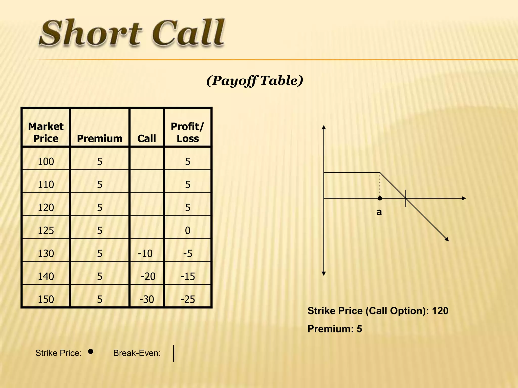 (Payoff Table)


Market                             Profit/
 Price      Premium       Call      Loss

 100             5                   5

 110             5                   5

 120             5                   5                                       a
 125             5                   0

 130             5        -10        -5

 140             5         -20      -15

 150             5         -30      -25
                                                              Strike Price (Call Option): 120
                                                              Premium: 5

 Strike Price:       Break-Even:
 