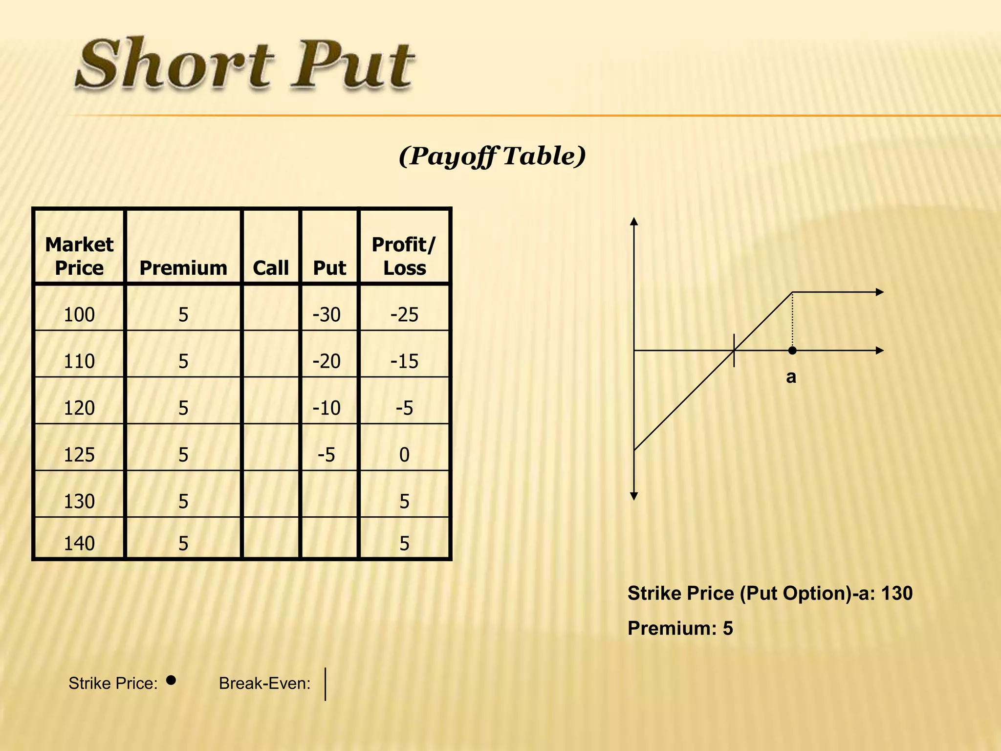 (Payoff Table)


Market                                    Profit/
 Price      Premium       Call      Put    Loss

 100              5                 -30    -25

 110              5                 -20    -15
                                                                              a
 120              5                 -10     -5

 125              5                 -5      0

 130              5                         5

 140              5                         5

                                                             Strike Price (Put Option)-a: 130
                                                             Premium: 5

  Strike Price:       Break-Even:
 