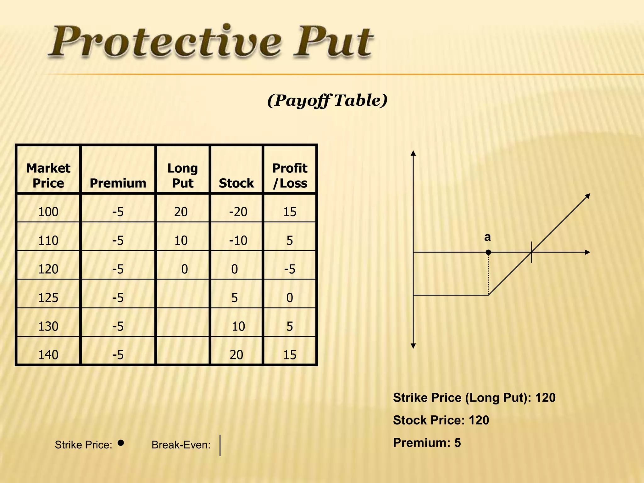 (Payoff Table)



Market                Long                Profit
 Price    Premium      Put        Stock   /Loss

 100           -5       20         -20     15

 110           -5       10         -10      5                             a

 120           -5        0         0        -5

 125           -5                  5        0

 130           -5                  10       5

 140           -5                  20      15


                                                           Strike Price (Long Put): 120
                                                           Stock Price: 120
   Strike Price:    Break-Even:                            Premium: 5
 