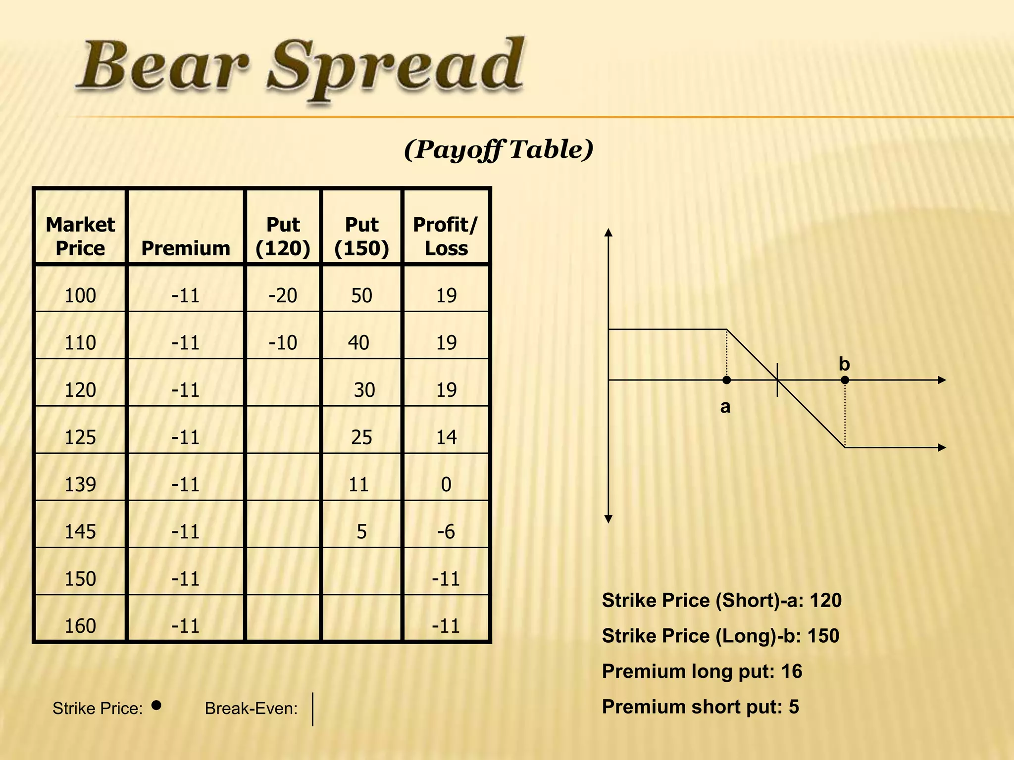 (Payoff Table)

Market                      Put      Put    Profit/
 Price      Premium        (120)    (150)    Loss

 100            -11          -20     50       19

 110            -11          -10     40       19
                                                                                       b
 120            -11                  30       19
                                                                          a
 125            -11                  25       14

 139            -11                  11       0

 145            -11                   5       -6

 150            -11                           -11
                                                             Strike Price (Short)-a: 120
 160            -11                           -11            Strike Price (Long)-b: 150
                                                             Premium long put: 16
Strike Price:         Break-Even:                            Premium short put: 5
 