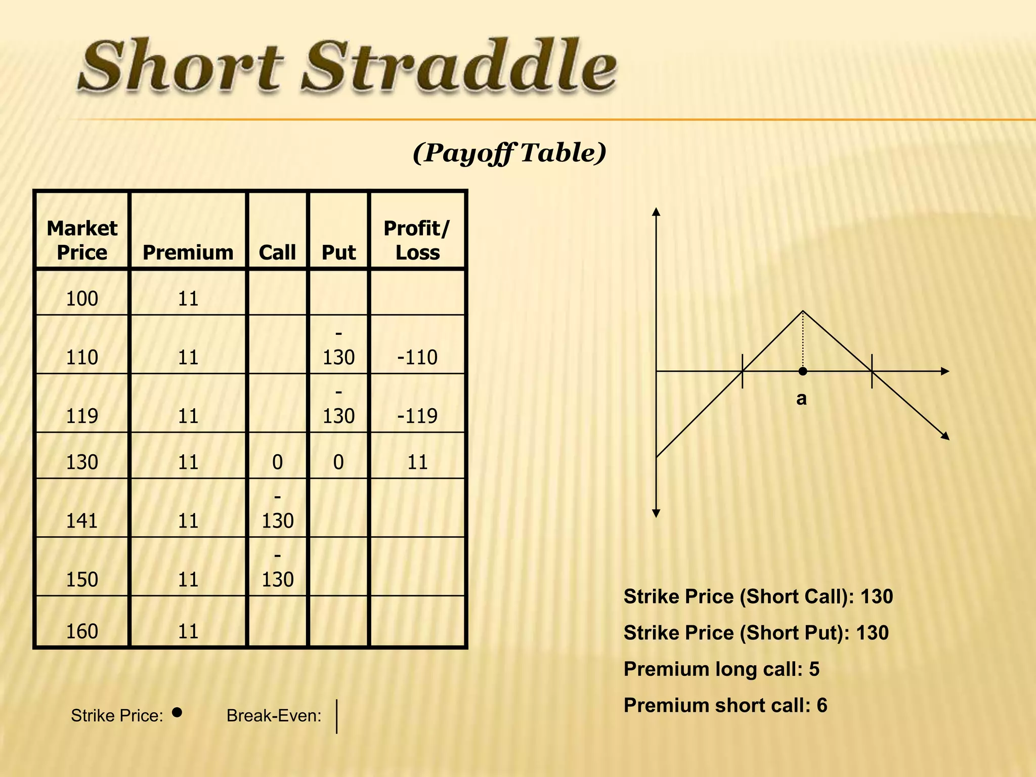 (Payoff Table)

Market                                     Profit/
 Price      Premium       Call   Put        Loss

 100              11
                                      -
 110              11                 130    -110
                                      -                                          a
 119              11                 130    -119

 130              11        0         0      11
                           -
 141              11      130
                           -
 150              11      130
                                                              Strike Price (Short Call): 130
 160              11                                          Strike Price (Short Put): 130
                                                              Premium long call: 5

  Strike Price:        Break-Even:
                                                              Premium short call: 6
 