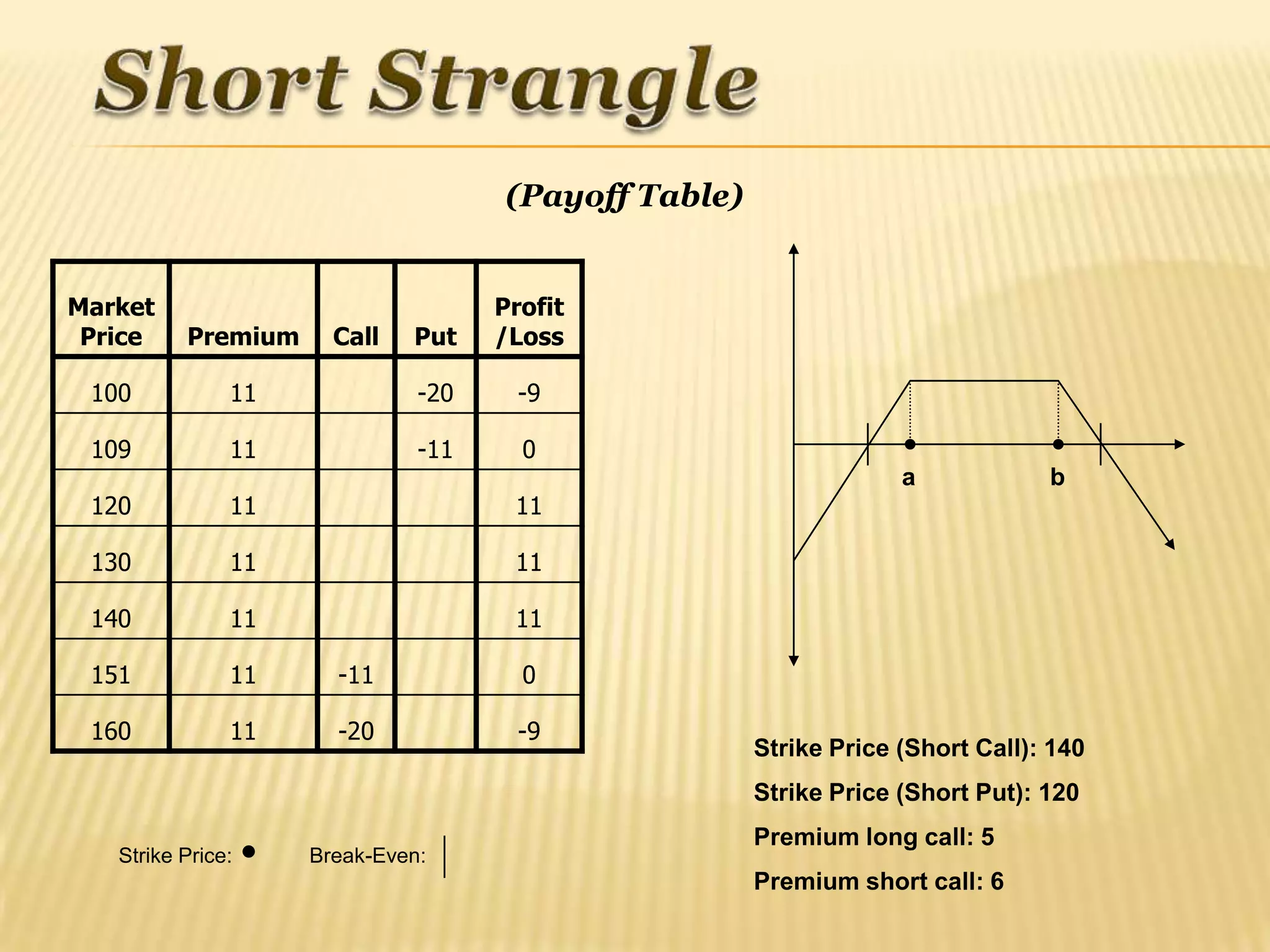(Payoff Table)


Market                              Profit
 Price    Premium     Call   Put    /Loss

 100           11             -20     -9

 109           11             -11     0
                                                                  a            b
 120           11                    11

 130           11                    11

 140           11                    11

 151           11     -11             0

 160           11     -20             -9
                                                     Strike Price (Short Call): 140
                                                     Strike Price (Short Put): 120
                                                     Premium long call: 5
   Strike Price:    Break-Even:
                                                     Premium short call: 6
 