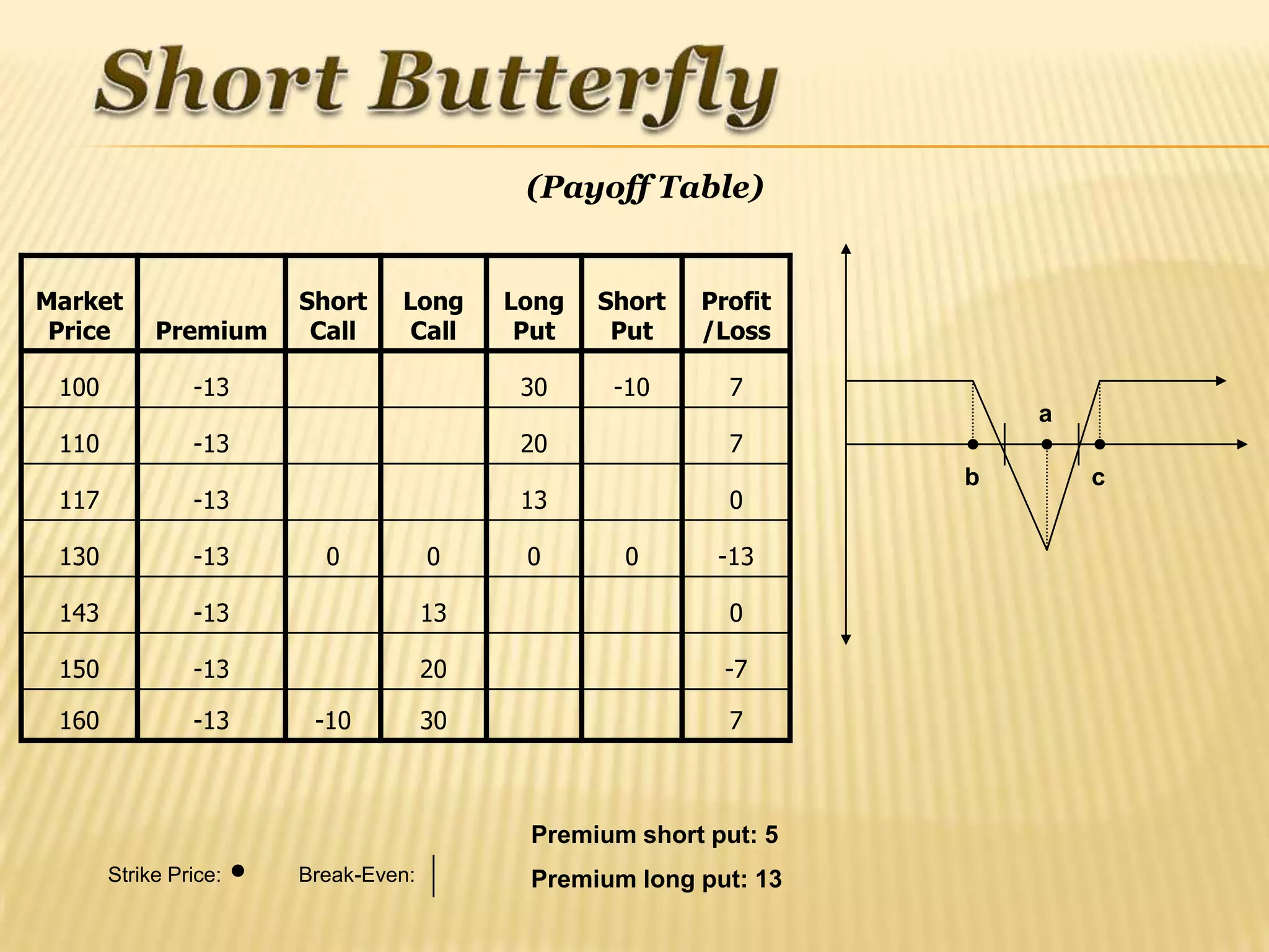 (Payoff Table)


Market                 Short    Long      Long   Short   Profit
 Price      Premium     Call     Call      Put    Put    /Loss

 100            -13                        30     -10      7
                                                                      a
 110            -13                        20              7
                                                                  b       c
 117            -13                        13              0

 130            -13      0           0     0       0      -13

 143            -13                  13                    0

 150            -13                  20                    -7

 160            -13     -10          30                    7



                                           Premium short put: 5
       Strike Price:   Break-Even:         Premium long put: 13
 