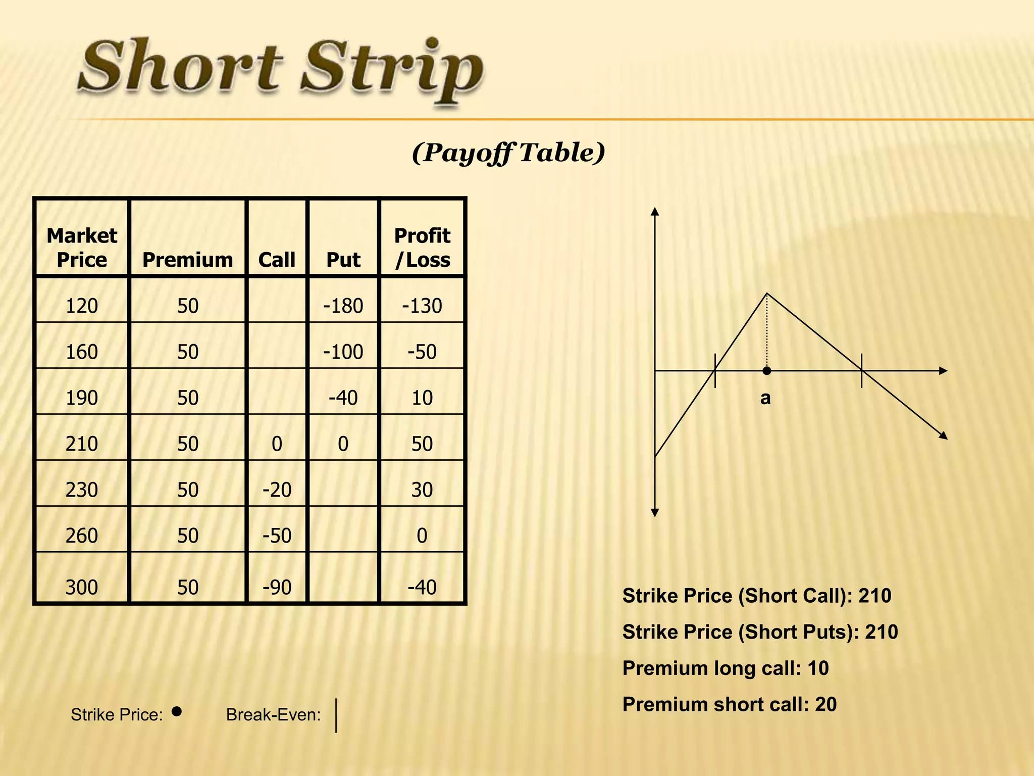 (Payoff Table)


Market                                      Profit
 Price      Premium       Call       Put    /Loss

 120              50                 -180   -130

 160              50                 -100    -50

 190              50                 -40     10                              a

 210              50        0         0      50

 230              50       -20               30

 260              50       -50                0

 300              50       -90               -40              Strike Price (Short Call): 210
                                                              Strike Price (Short Puts): 210
                                                              Premium long call: 10

  Strike Price:        Break-Even:
                                                              Premium short call: 20
 