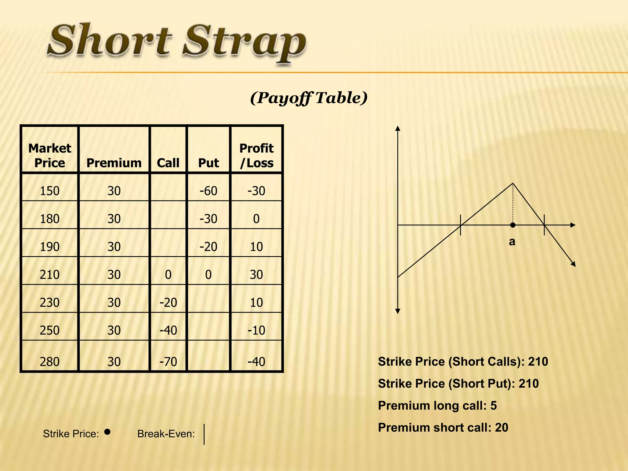 (Payoff Table)


Market                                     Profit
 Price      Premium       Call       Put   /Loss

 150              30                 -60    -30

 180              30                 -30     0

 190              30                 -20    10                                        a

 210              30        0         0     30

 230              30       -20              10

 250              30       -40              -10

 280              30       -70              -40              Strike Price (Short Calls): 210
                                                             Strike Price (Short Put): 210
                                                             Premium long call: 5

  Strike Price:        Break-Even:
                                                             Premium short call: 20
 
