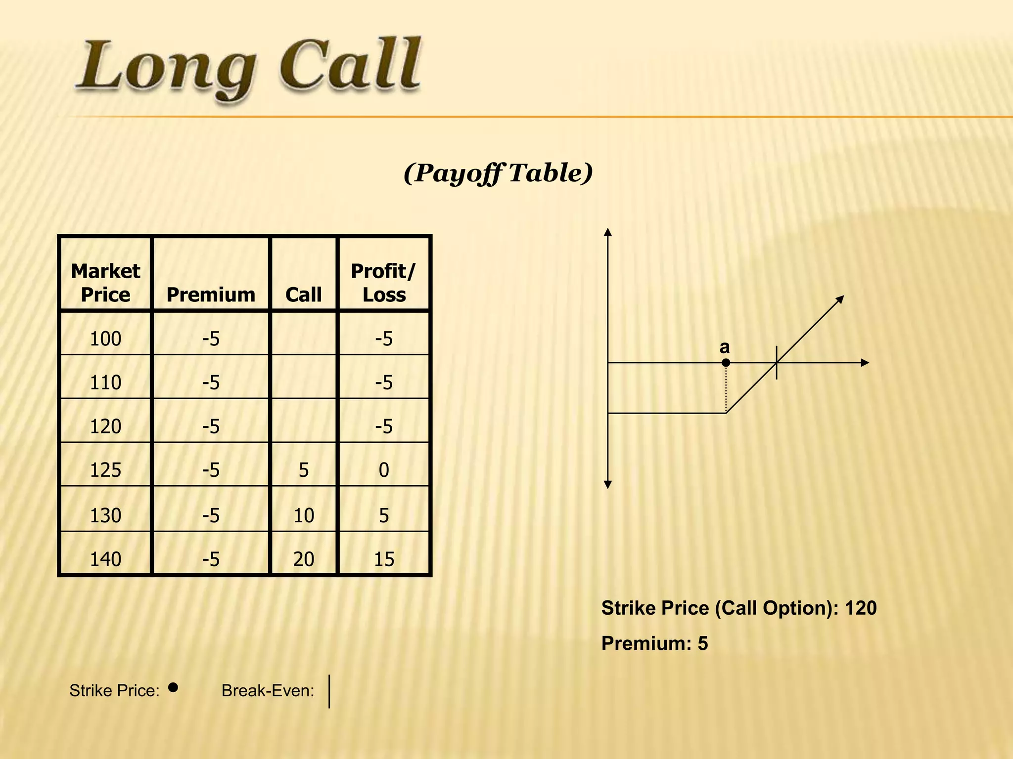 (Payoff Table)


Market                               Profit/
 Price          Premium       Call    Loss

  100             -5                   -5                                 a
  110             -5                   -5

  120             -5                   -5

  125             -5            5      0

  130             -5           10      5

  140             -5           20      15

                                                             Strike Price (Call Option): 120
                                                             Premium: 5

Strike Price:          Break-Even:
 