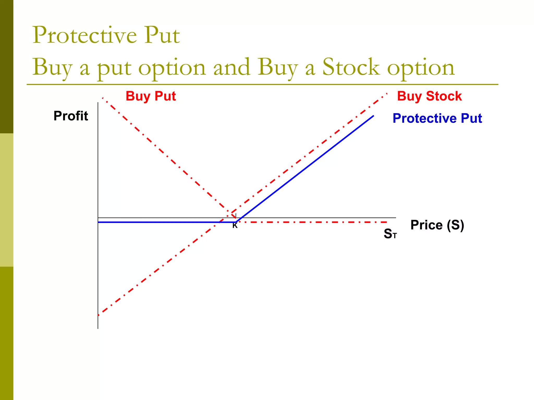 Options Trading Strategies | PPS