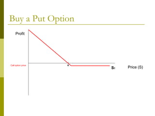 Buy a Put Option Profit Price (S) K S T Call option price 