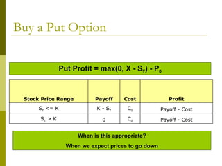 Buy a Put Option Put Profit = max(0, X - S T ) - P 0 When is this appropriate? When we expect prices to go down Payoff - Cost C 0 0 S T  > K Payoff - Cost C 0 K - S T S T  <= K Profit Cost Payoff Stock Price Range 