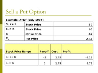 Sell a Put Option 2.75   Put Price C 0 55   Strike Price K 60   Stock Price S T  > K 50   Stock Price S T  <= K Example: AT&T (July 1994) 2.75 2.75 0 S T  > K -2.25 2.75 -5 S T  <= K Profit Cost Payoff Stock Price Range 