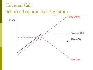 Covered Call  Sell a call option and Buy Stock Profit Price (S) K S T Sell Call Covered Call Buy Stock 