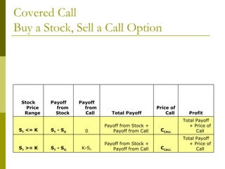 Covered Call  Buy a Stock, Sell a Call Option  Total Payoff + Price of Call C CALL Payoff from Stock + Payoff from Call K-S T S T  - S O S T  >= K Total Payoff + Price of Call C CALL Payoff from Stock + Payoff from Call 0 S T  - S O S T  <= K Profit Price of Call Total Payoff Payoff from Call  Payoff from Stock Stock Price Range 