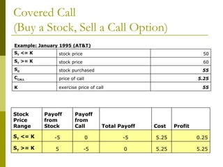 Covered Call  (Buy a Stock, Sell a Call Option)  55 exercise price of call K 5.25 price of call C CALL 55 stock purchased S O 60 stock price S T  >= K 50 stock price S T  <= K Example: January 1995 (AT&T) 5.25 5.25 0 -5 5 S T  >= K 0.25 5.25 -5 0 -5 S T  <= K Profit Cost Total Payoff Payoff from Call  Payoff from Stock Stock Price Range 