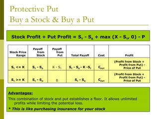 Protective Put  Buy a Stock & Buy a Put Stock Profit + Put Profit = S T  - S 0  + max (X - S T , 0) - P (Profit from Stock + Profit from Put) - Price of Put C PUT S T  - S O 0 S T  - S O S T  >= K (Profit from Stock + Profit from Put) - Price of Put C PUT S T  - S O  - K -S T K - S T S T  - S O S T  <= K Profit Cost Total Payoff Payoff from Put Payoff from Stock Stock Price Range * This is like purchasing insurance for your stock This combination of stock and put establishes a floor. It allows unlimited profits while limiting the potential loss. Advantages: 