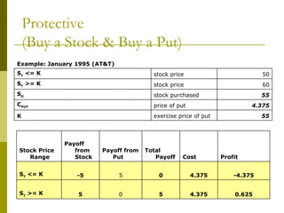 Protective  (Buy a Stock & Buy a Put) 55 exercise price of put K 4.375 price of put C PUT 55 stock purchased S O 60 stock price S T  >= K 50 stock price S T  <= K Example: January 1995 (AT&T) 0.625 4.375 5 0 5 S T  >= K -4.375 4.375 0 5 -5 S T  <= K Profit Cost Total Payoff Payoff from Put Payoff from Stock Stock Price Range 