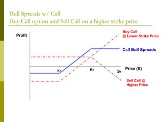Bull Spreads w/ Call  Buy Call option and Sell Call on a higher strike price Profit Price (S) K 1 S T Sell Call @ Higher Price Call Bull Spreads Buy Call  @ Lower Strike Price K 2 