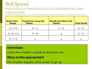 Bull Spread Buy a Call at Low Strike Price, Sell Call at High Strike Price, Same Expiration Date 0 0 0 S T  <= K 1 S T  - K 1 0 S T  - K 1 K 1  <S T  < K 2 K 2  - K 1 K 2  - S T S T  - K 1 S T  >= K 2 Total Payoff Payoff from Short Call Option Payoff from Long Call Option Stock Price Range The investor expects stock prices to go up When is this appropriate? Limits the investor's upside & downside risk Advantage: 