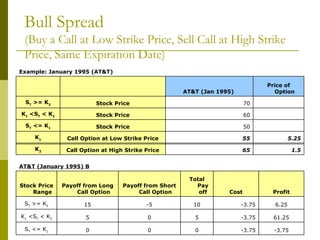 Bull Spread (Buy a Call at Low Strike Price, Sell Call at High Strike Price, Same Expiration Date) 1.5 65 Call Option at High Strike Price K 2 5.25 55 Call Option at Low Strike Price K 1   50 Stock Price S T  <= K 1   60 Stock Price K 1  <S T  < K 2   70 Stock Price S T  >= K 2 Price of Option AT&T (Jan 1995)      Example: January 1995 (AT&T) -3.75 -3.75 0 0 0 S T  <= K 1 61.25 -3.75 5 0 5 K 1  <S T  < K 2 6.25 -3.75 10 -5 15 S T  >= K 2 Profit Cost Total Payoff Payoff from Short Call Option Payoff from Long Call Option Stock Price Range AT&T (January 1995) B 