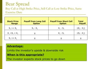 Bear Spread Buy Call at High Strike Price, Sell Call at Low Strike Price, Same Exercise Date 0 0 0 S T  <= K 1 -(S T  - K 1 ) K 1  - S T 0 K 1  <S T  < K 2 -(K 2  - K 1 ) K 1  - S T S T  - K 2 S T  >= K 2 Total Payoff Payoff from Short Call Option Payoff from Long Call Option Stock Price Range The investor expects stock prices to go down When is this appropriate? Limits the investor's upside & downside risk Advantage: 