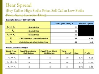 Bear Spread (Buy Call at High Strike Price, Sell Call at Low Strike Price, Same Exercise Date) 1.5 65 Call Option at High Strike Price K 2 5.25 55 Call Option at Low Strike Price K 1   50 Stock Price S T  <= K 1   60 Stock Price K 1  <S T  < K 2   70 Stock Price S T  >= K 2 Price of Option AT&T (Jan 1995) B     Example: January 1995 (AT&T) 3.75 3.75 0 0 0 S T  <= K 1 -1.25 3.75 -5 -5 0 K 1  <S T  < K 2 -6.25 3.75 -10 -15 15 S T  >= K 2 Profit Cost Total Payoff Payoff from Short Call Option Payoff from Long Call Option Stock Price Range AT&T (January 1995) B 