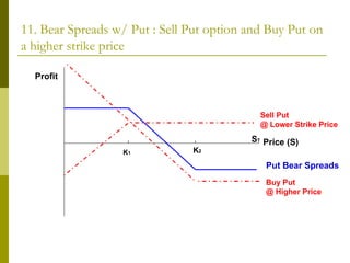 11. Bear Spreads w/ Put : Sell Put option and Buy Put on a higher strike price Profit Price (S) K 1 S T Buy Put  @ Higher Price Put Bear Spreads Sell Put  @ Lower Strike Price K 2 
