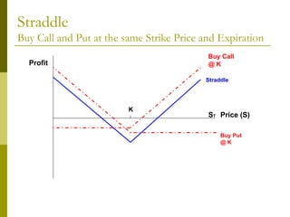 Straddle Buy Call and Put at the same Strike Price and Expiration Profit Price (S) S T Buy Call  @ K Straddle Buy Put @ K K 