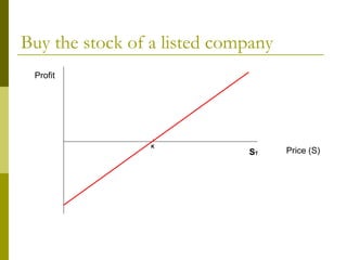 Buy the stock of a listed company Profit Price (S) K S T 