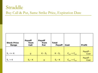 Straddle Buy Call & Put, Same Strike Price, Expiration Date Payoff - Cost C call  + C put S T  - K 0 S T  - K S T  > K Payoff - Cost C call  + C put K - S T K - S T 0 S T  <= K Profit Cost Total Payoff Payoff from Put Payoff from Call Stock Price Range 